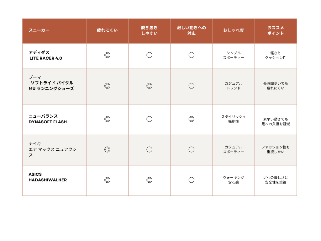 保育士の”神” スニーカー５選🖐️比較表