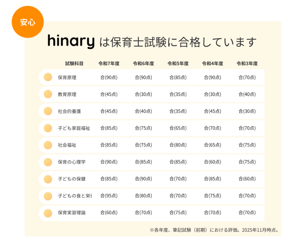 保育士試験に合格した生成AI